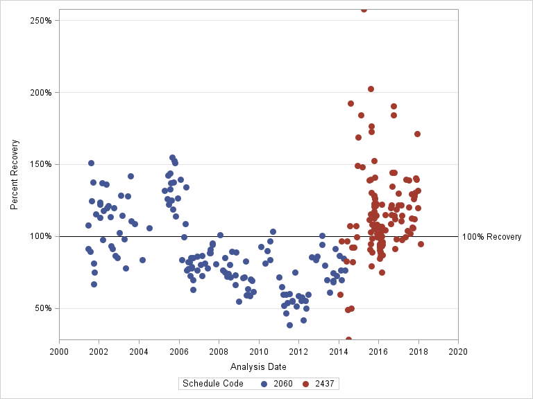 The SGPlot Procedure